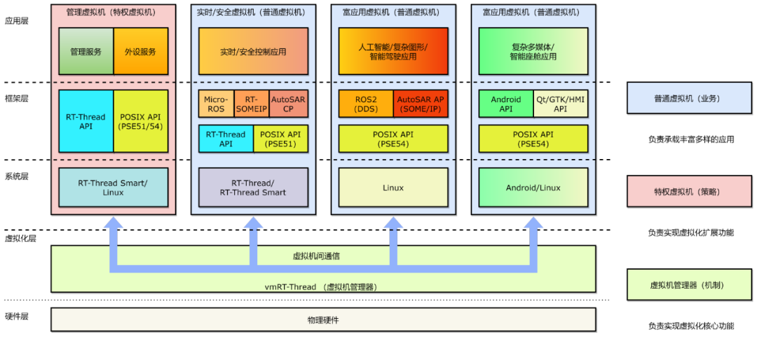 通过vmRT-Thread和ROS2赋能机器人智能开发