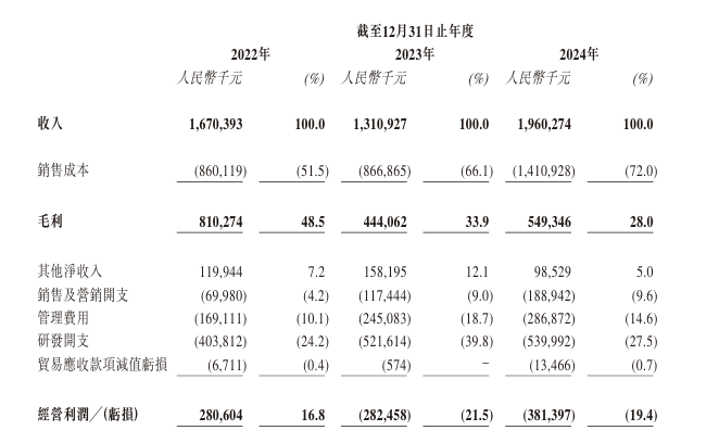 国内第五大模拟芯片厂商纳芯微港股IPO：汽车领域营收超7亿，机器人赛道已破局