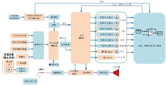 基于上海贝岭产品的扫地机器人应用方案