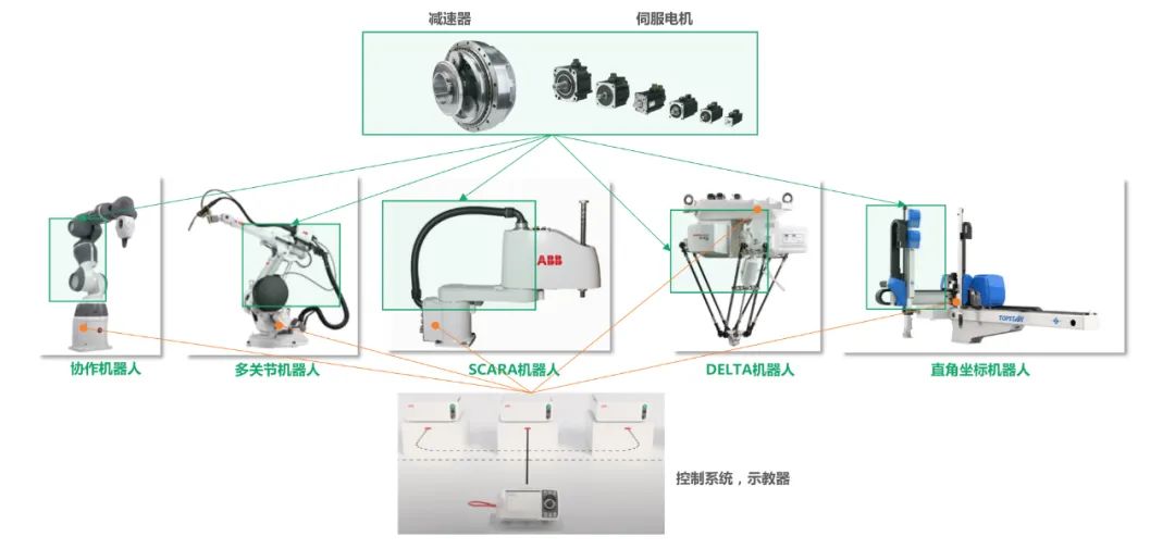 EtherCAT科普系列（7）： EtherCAT技术在工业机器人控制系统领域的应用