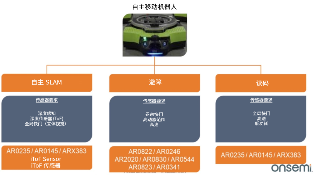安森美的图像传感器产品组合介绍