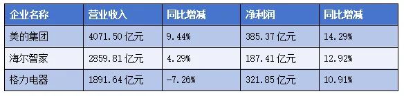 三大家电巨头在机器人领域的布局情况