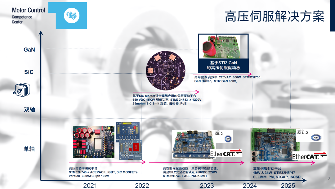 深度解读意法半导体工业级高压伺服驱动方案