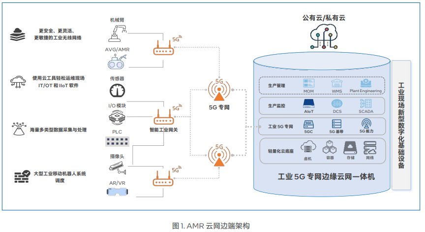 5G毫米波专网重塑英特尔成都工厂AMR系统