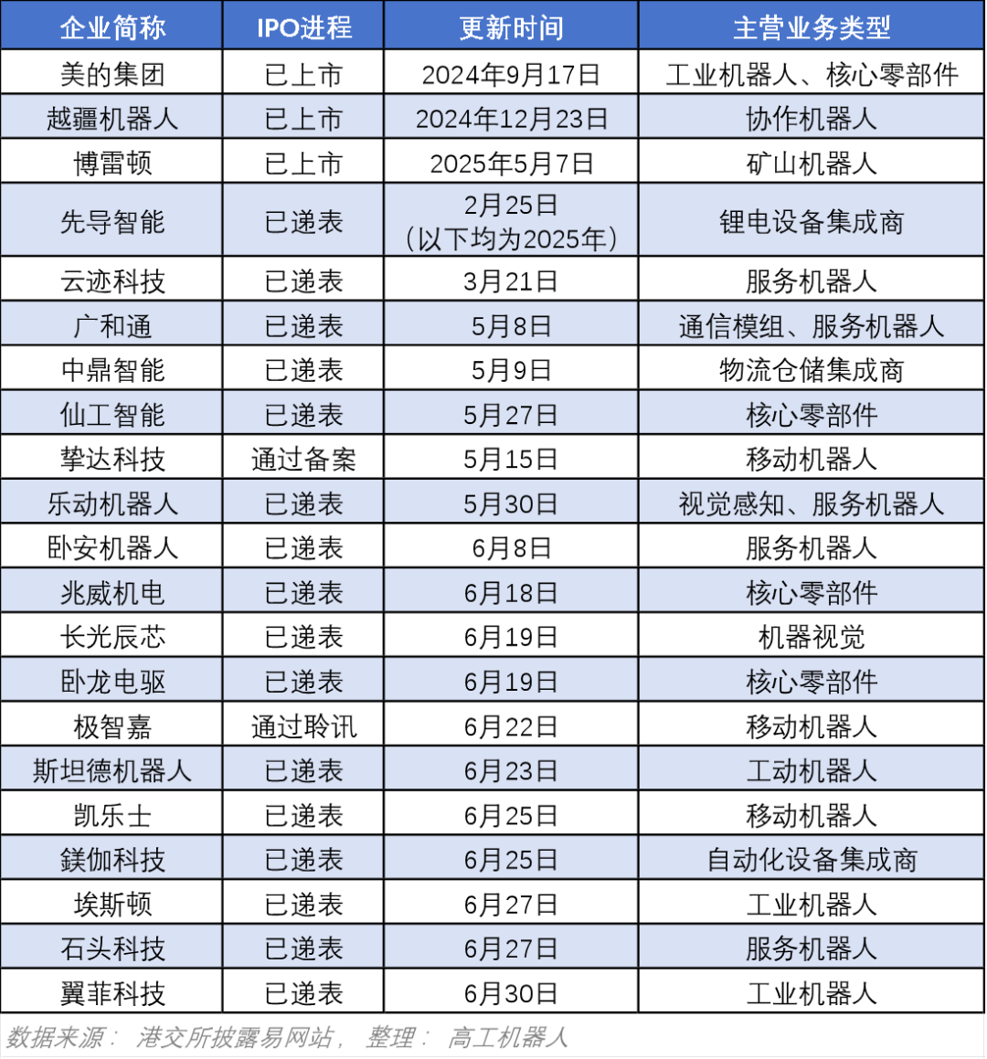 机器人产业链企业为何扎堆冲刺港股
