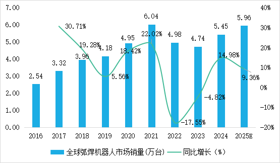 2024年中国弧焊机器人市场销量分析