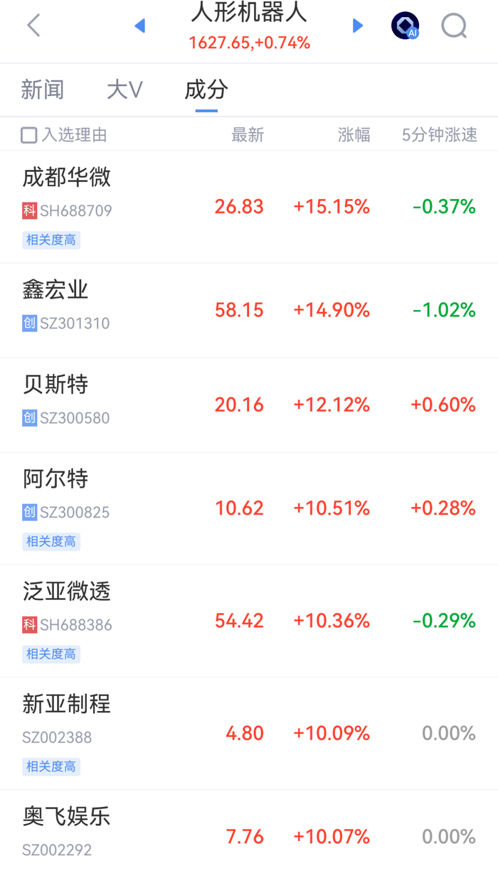 智元机器人冲刺港股，A股机器人掀涨停潮
